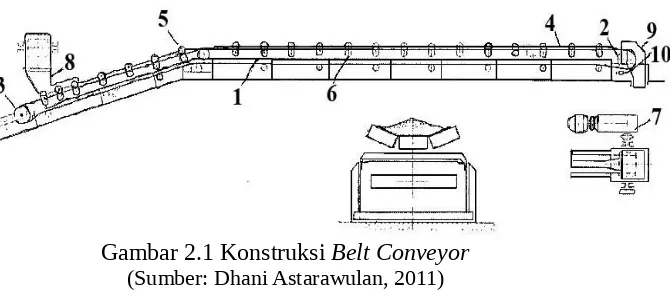 Gambar 2.1 Konstruksi Belt Conveyor