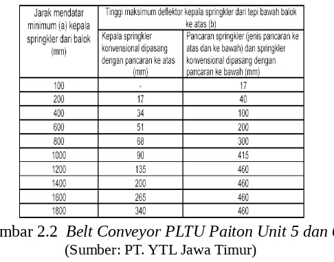 Gambar 2.2  Belt Conveyor PLTU Paiton Unit 5 dan 6