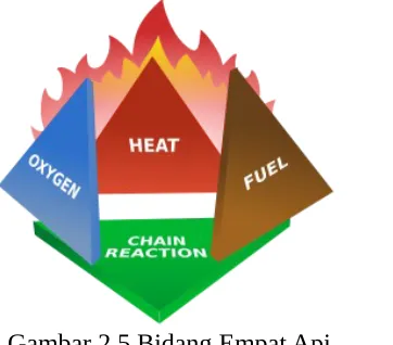 Gambar 2.5 Bidang Empat Api