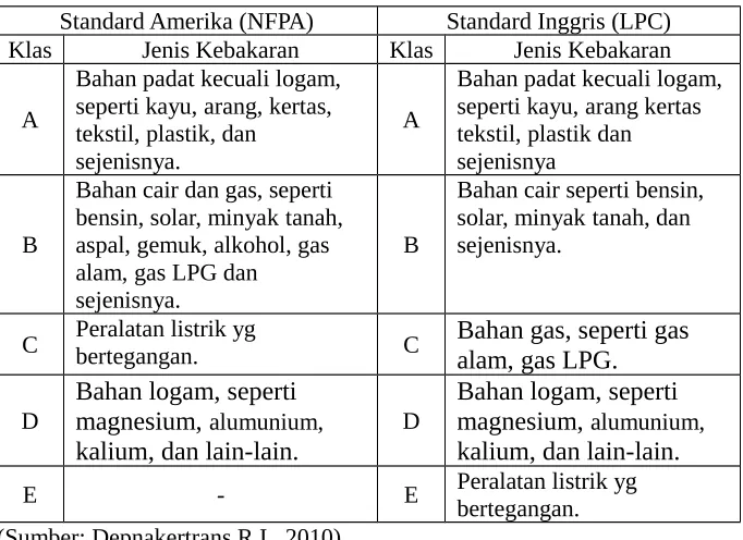 Tabel 2.1 Klasifikasi Kebakaran