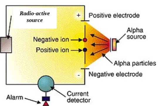 Gambar 2.6 Pendekatan Ionisation Detector(Sumber: www.smokealarmdetectors.com, 2011)