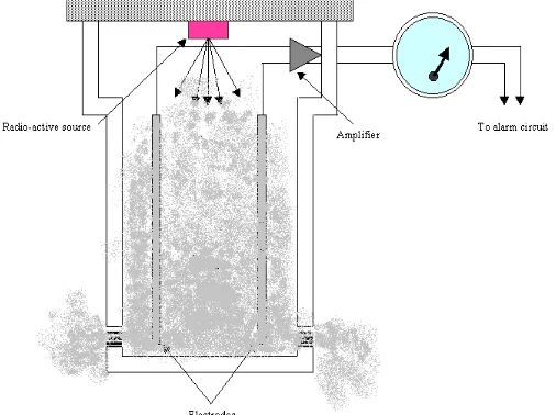 Gambar 2.7 Pendekatan Ionisation Detector (Sumber: www.smokealarmdetectors.com, 2011)