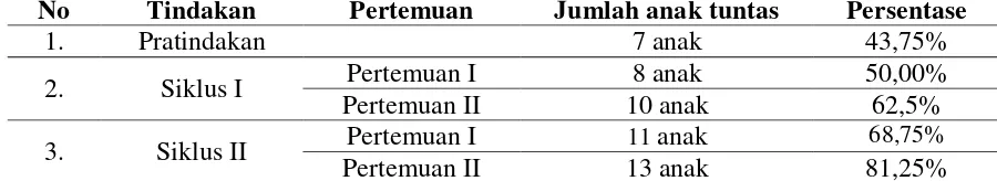 Tabel 6. Perbandingan nilai kemampuan menyimak anak kelompok A2 TK Al-Huda Kerten Surakarta pada Pra tindakan,Siklus I dan Siklus II 