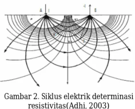 Gambar 3. Silinder konduktor 