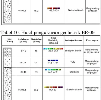 Tabel 10. Hasil pengukuran geolistrik BR-09