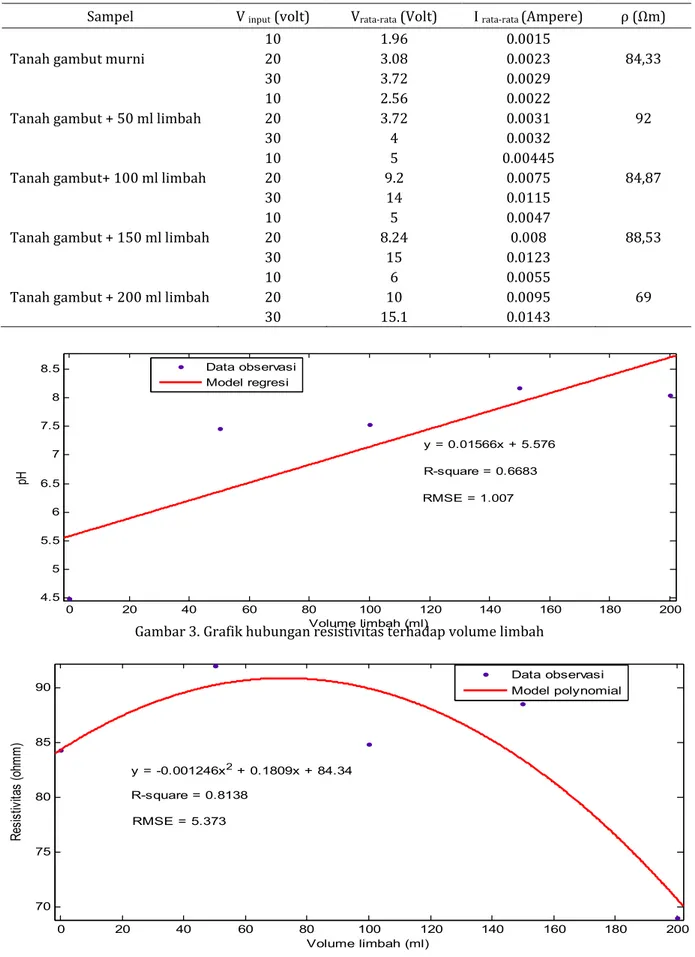 Gambar 3. Grafik hubungan resistivitas terhadap volume limbah  