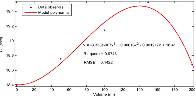 Gambar  9  menunjukkan  nilai  Cu  pada  sampel tanah gambut murni sebesar 18,39 ppm  dalam  kategori  rendah  [10]
