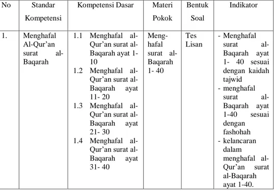 Tabel I. Rincian Kisi-kisi Penyusunan Instrumen Tes Kemampuan  Menghafal 