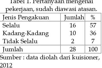 Tabel 1. Pertanyaan mengenai