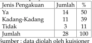 Tabel 10. Pertanyaan mengenai
