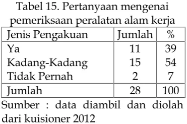 Tabel 15. Pertanyaan mengenai