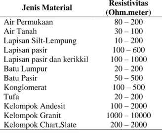 Tabel 2.1 Nilai resistivitas jenis Material batuan Jenis Material Resistivitas 