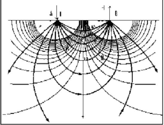 Gambar 5. Pola aliran arus dan bidang  ekipotensial antara dua elektroda arus  dengan polaritas berlawanan 