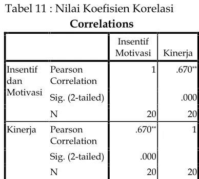Tabel 11 : Nilai Koefisien Korelasi