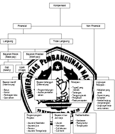 Gambar 1. Komponen-komponen Program Kompensasi 
