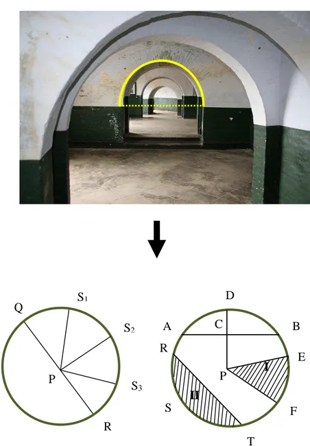 Gambar 3. Konsep lingkaran di dalam bangunan benteng 