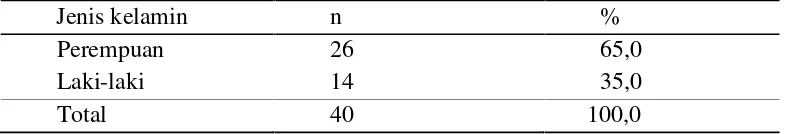 Tabel 4.1 Distribusi subjek penelitian berdasarkan jenis kelamin
