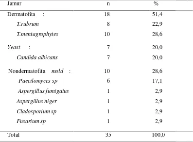 Tabel 4.7 Distribusi spesies dermatofita, yeast dan mold nondermatofitadari hasil kultur spesimen kuku