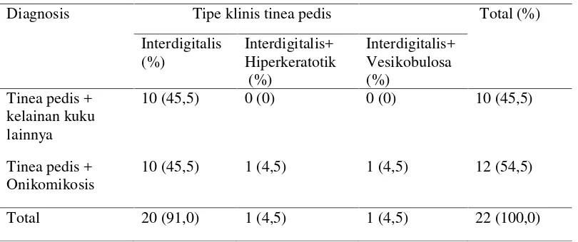 Tabel 4.9 Distribusi tinea pedis berdasarkan tipe klinis
