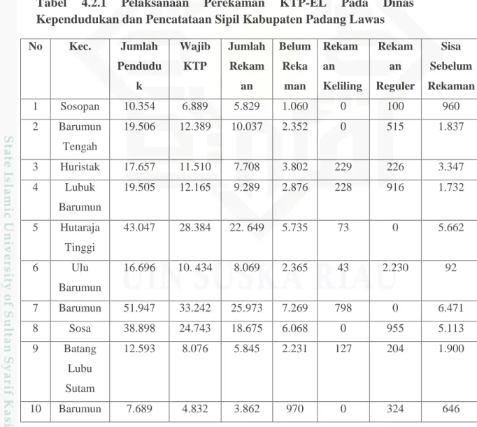 Tabel  4.2.1  Pelaksanaan  Perekaman  KTP-EL  Pada  Dinas  Kependudukan dan Pencatataan Sipil Kabupaten Padang Lawas 