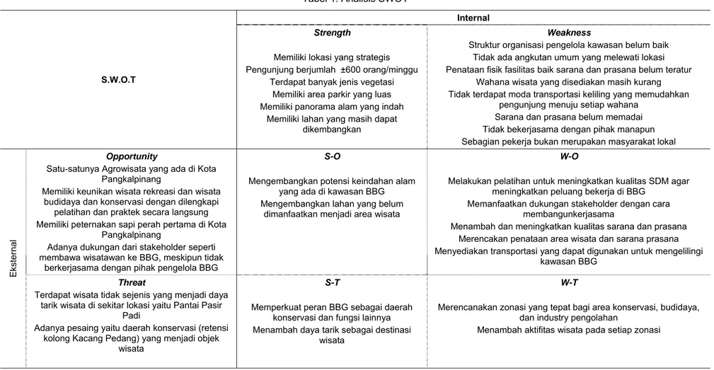 Tabel 1. Analisis SWOT 