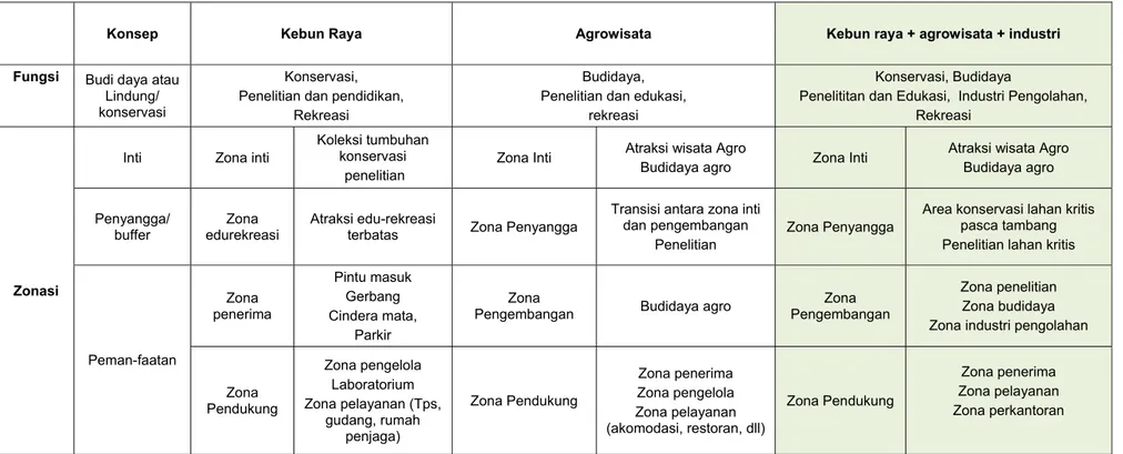Tabel 2. Fungsi dan Konsep Zonasi Objek Wisata 