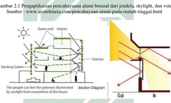 Gambar 2.2 Pemanfaatkan tanaman dan light shelves, untuk memantulkan cahaya  matahari, sehingga terhindar dari radiasi matahari langsung 