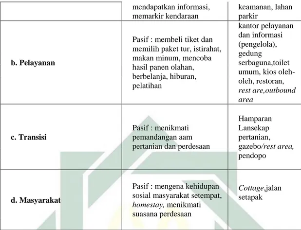 Tabel 2.2 Alokasi Ruang Wisata 