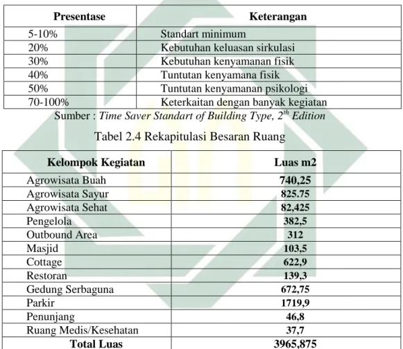 Tabel 2.3 Presentase Sirkulasi 