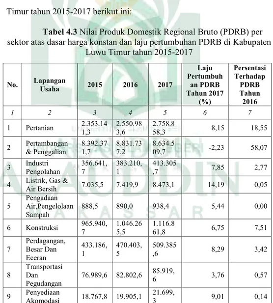 Tabel 4.3 Nilai Produk Domestik Regional Bruto (PDRB) per 