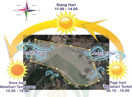 Gambar III.18 Analisis Bangunan Terhadap Sirkulasi Matahari dan Angin  Sumber : Olah Data, 2019 