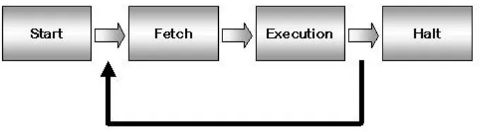 Gambar 1-1 : Siklus eksekusi instruksi 