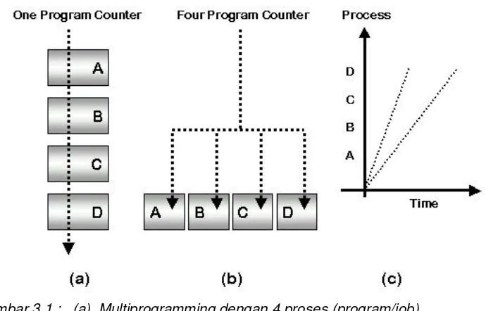 Gambar 3.1 :   (a). Multiprogramming dengan 4 proses (program/job) (b) : Model konseptual dari 4 proses independent, sequential proses (c) : Hanya 1 proses yang aktif pada suatu saat 
