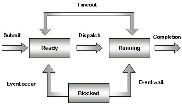 Gambar 3.2  Diagram tiga state dasar proses 