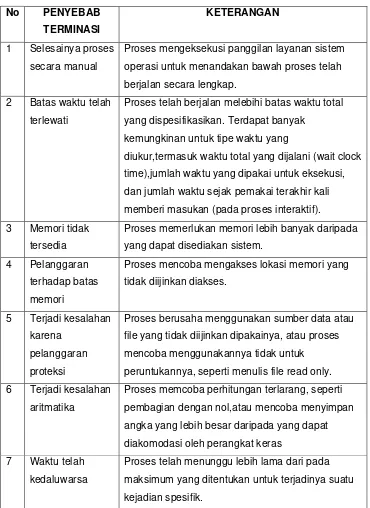 Tabel 3.2 : Alasan-alasan penghancuran proses 