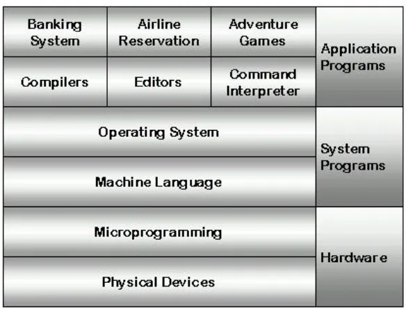 Gambar 2.1 : Sebuah sistem komputer yang terdiri dari hardware, system programs 