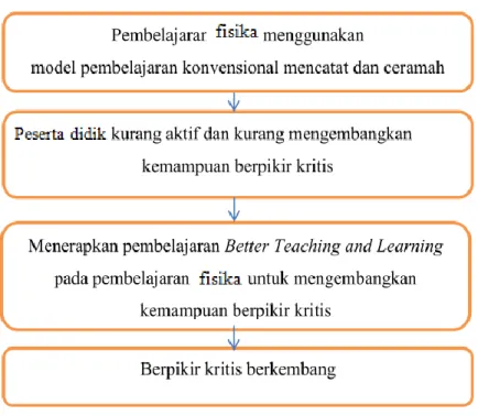 Gambar 2.4 Kerangka Berfikir 
