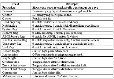 Tabel 8.1 : Atribut-Atribut File 
