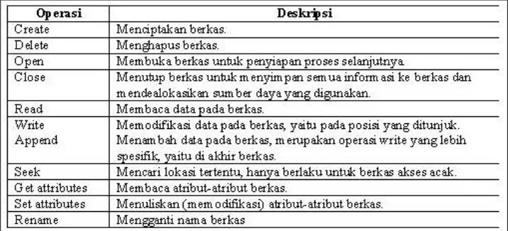 Tabel 8.2 : Operasi-Operasi pada File 