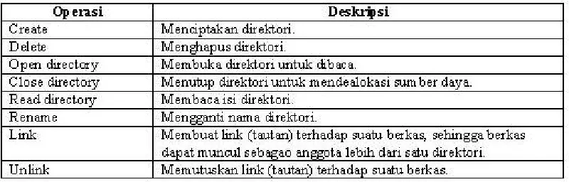 Tabel 8.3 : Operasi-Operasi pada Direktori 