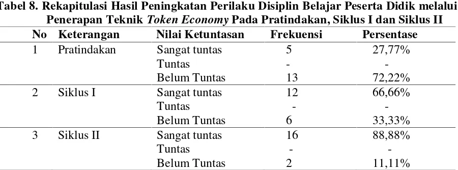 Tabel 8. Rekapitulasi Hasil Peningkatan Perilaku Disiplin Belajar Peserta Didik melalui