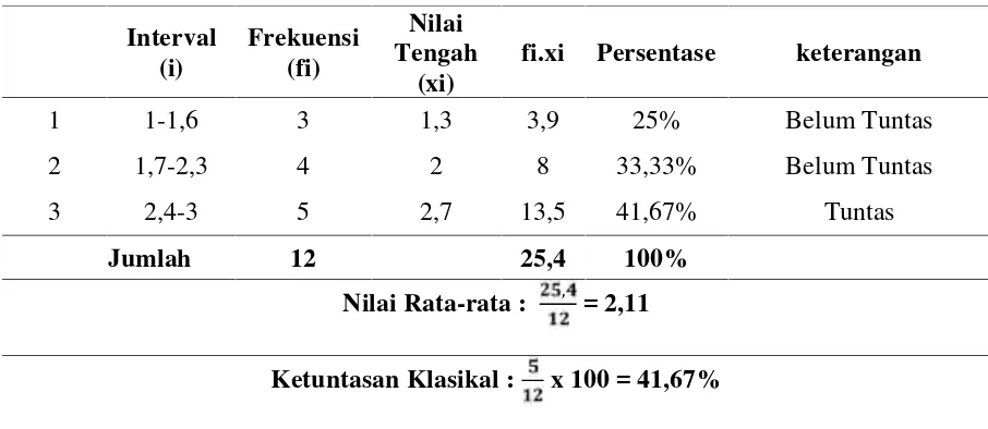 Tabel 1. Distribusi Frekuensi Data Nilai Kecerdasan Verbal-linguistik Prasiklus