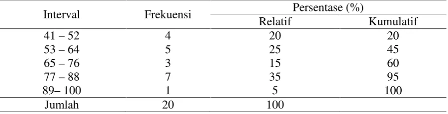 Tabel 4. 1. Persentase Nilai Ketuntasan Pratindakan