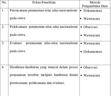 Tabel 1. Daftar fokus penelitian 