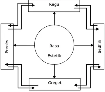 Diagram 2. Pola Siklus pada Rasa Estetika Pertunjukan Wayang  (Sunardi, 2012)