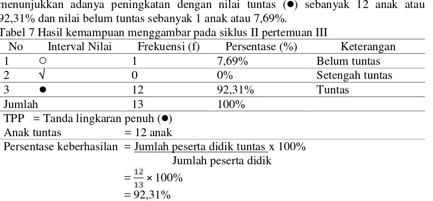 Tabel 7 Hasil kemampuan menggambar pada siklus II pertemuan III