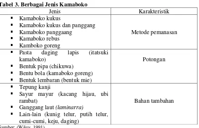 Tabel 3. Berbagai Jenis Kamaboko 