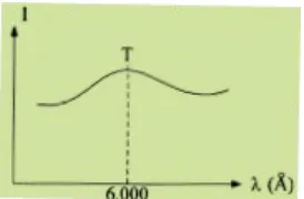 Grafik berikut ini menunjukkan hubungan antara intensitas radiasi (I) dan panjang gelombang (λ) pada radiasi energi oleh benda hitam