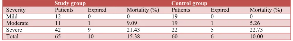 Table 1: Comparison of mortality rates in study and control groups.