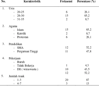 Tabel 5.1.1 Distribusi frekuensi responden berdasarkan karakteristik data demografi di Kelurahan Beringin 